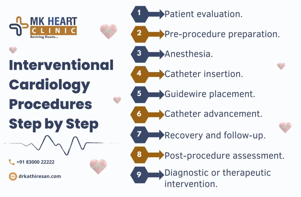 Interventional Cardiology Procedures | Dr. M. Kathiresan