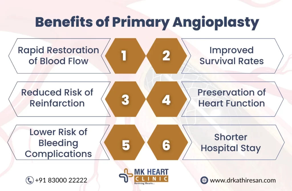 Primary Angioplasty in Chennai | Dr. M. Kathiresan