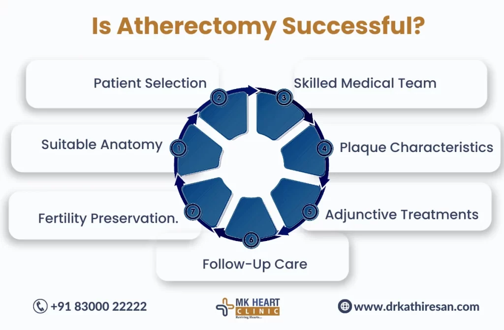 Rotational Atherectomy System | Dr. M. Kathiresan