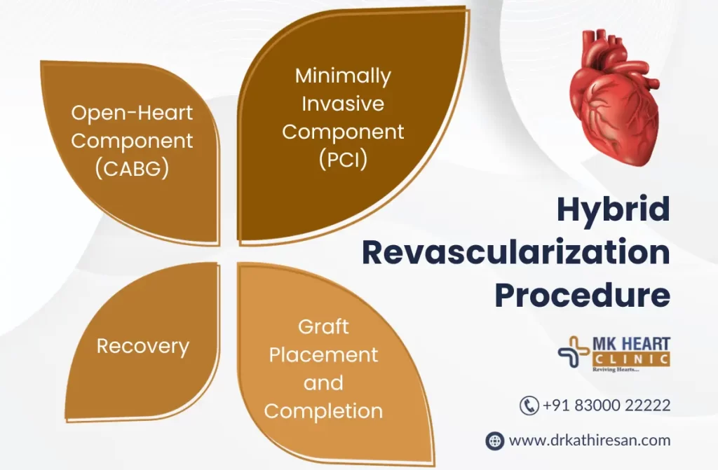 hybrid revascularization in chennai | Dr. M. Kathiresan
