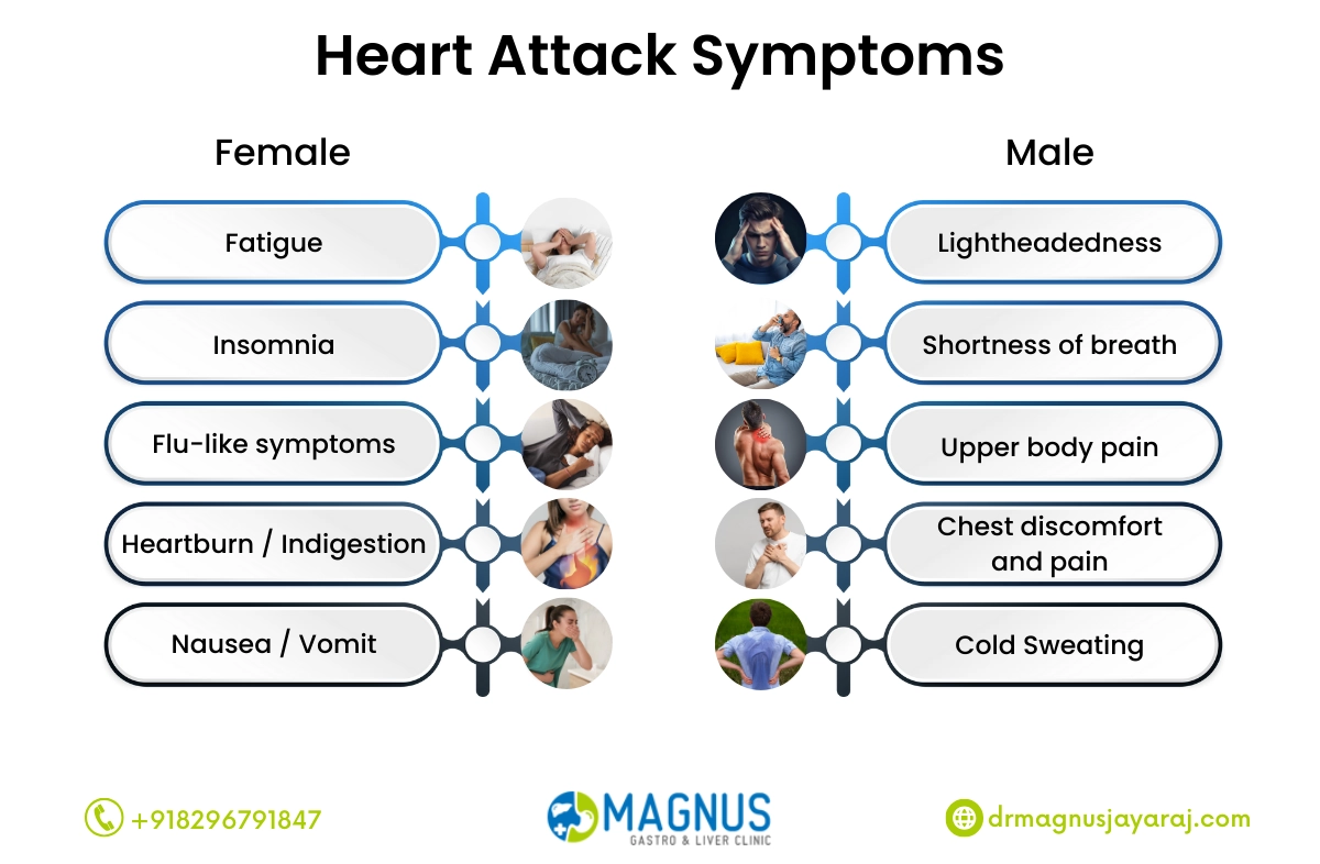 Symptoms of Heart Attack